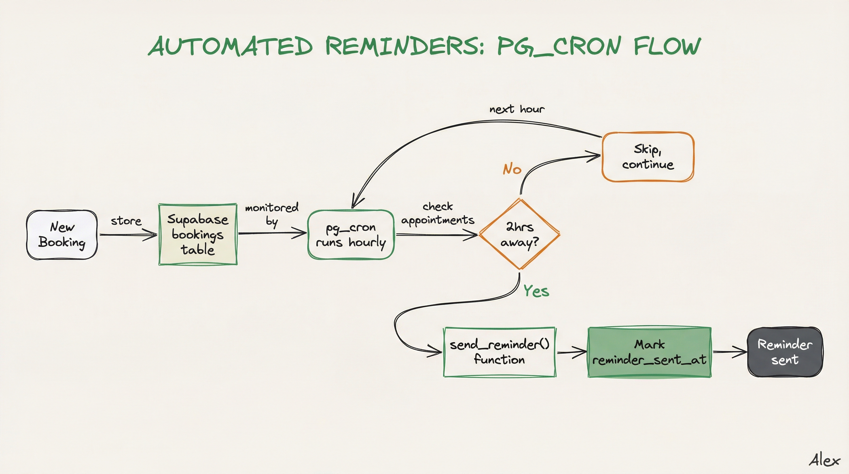 Automated reminders flow: pg_cron checks bookings and sends 2-hour reminders