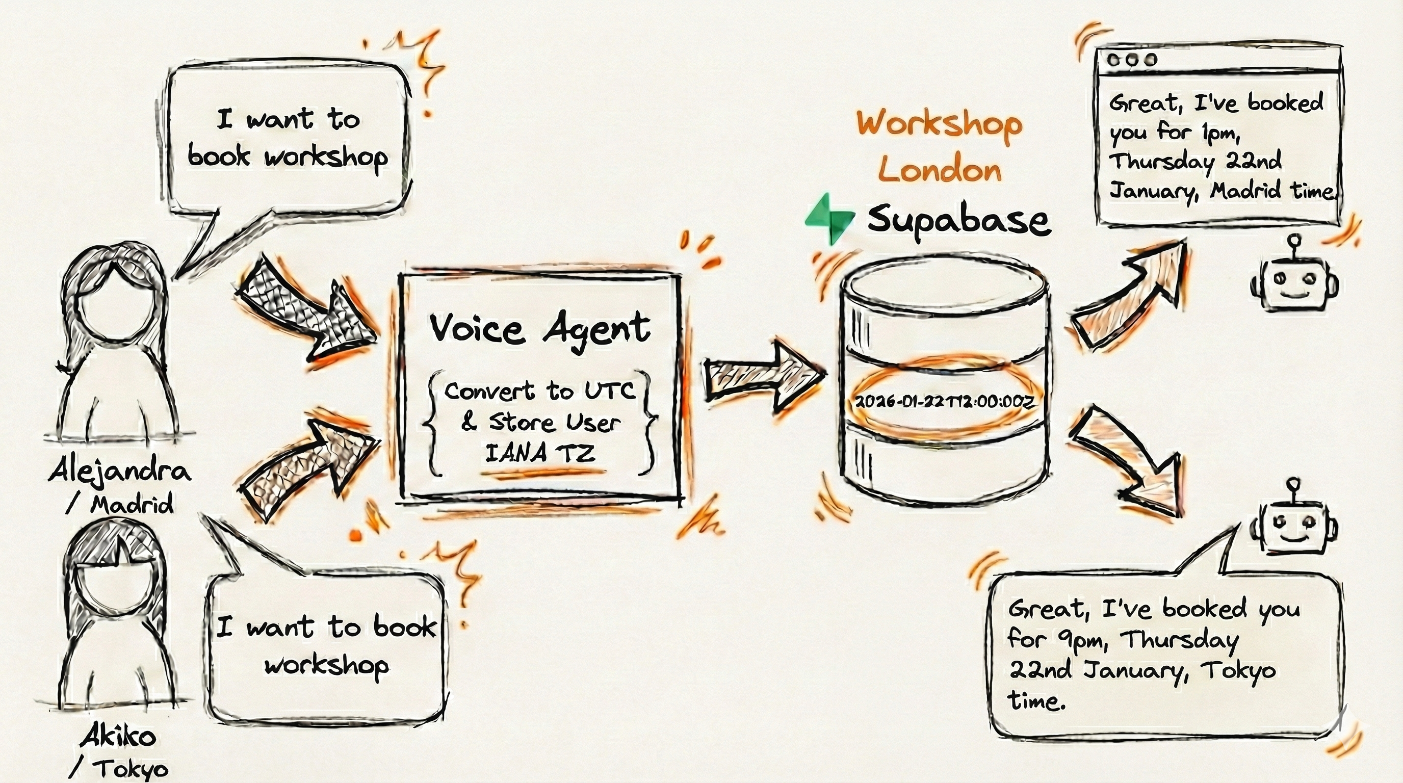 The complete UTC flow: database to voice agent to user