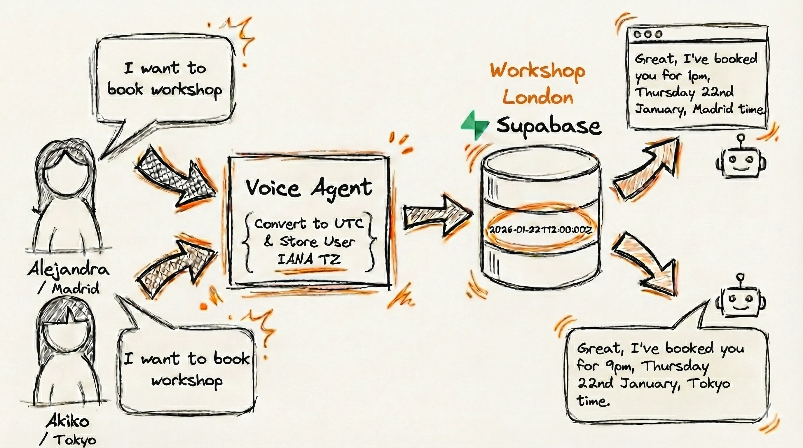 The complete UTC flow: database to voice agent to user
