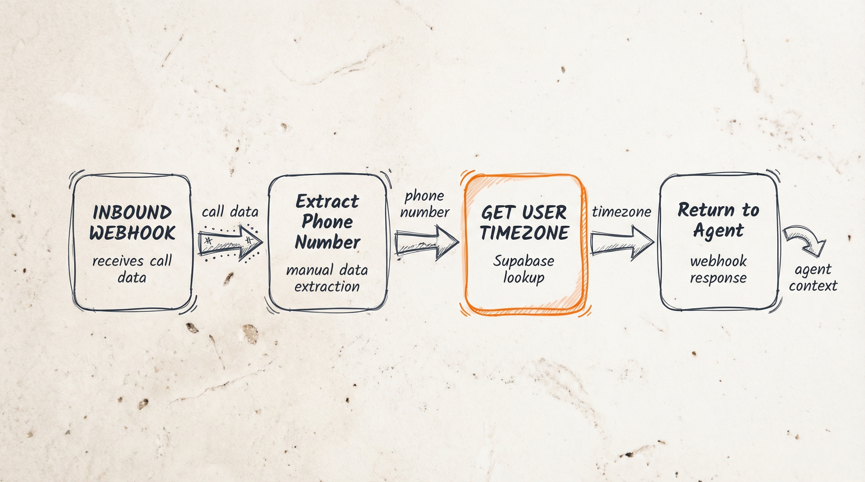 n8n webhook flow for timezone lookup