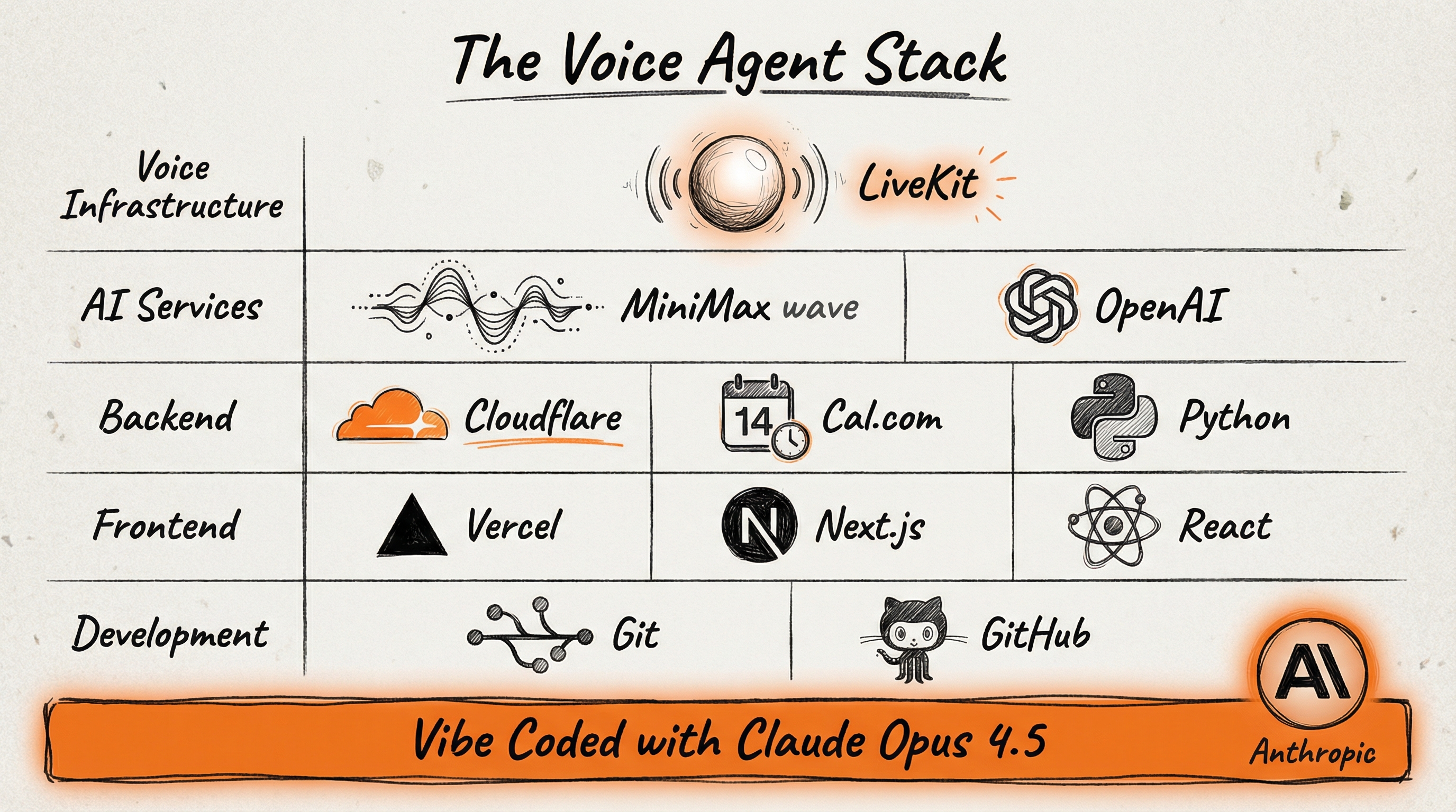 The Voice Agent Stack - taxonomy showing LiveKit, MiniMax, OpenAI, Cloudflare, Cal.com, Vercel, Next.js, React, Python - Vibe Coded with Claude Opus 4.5