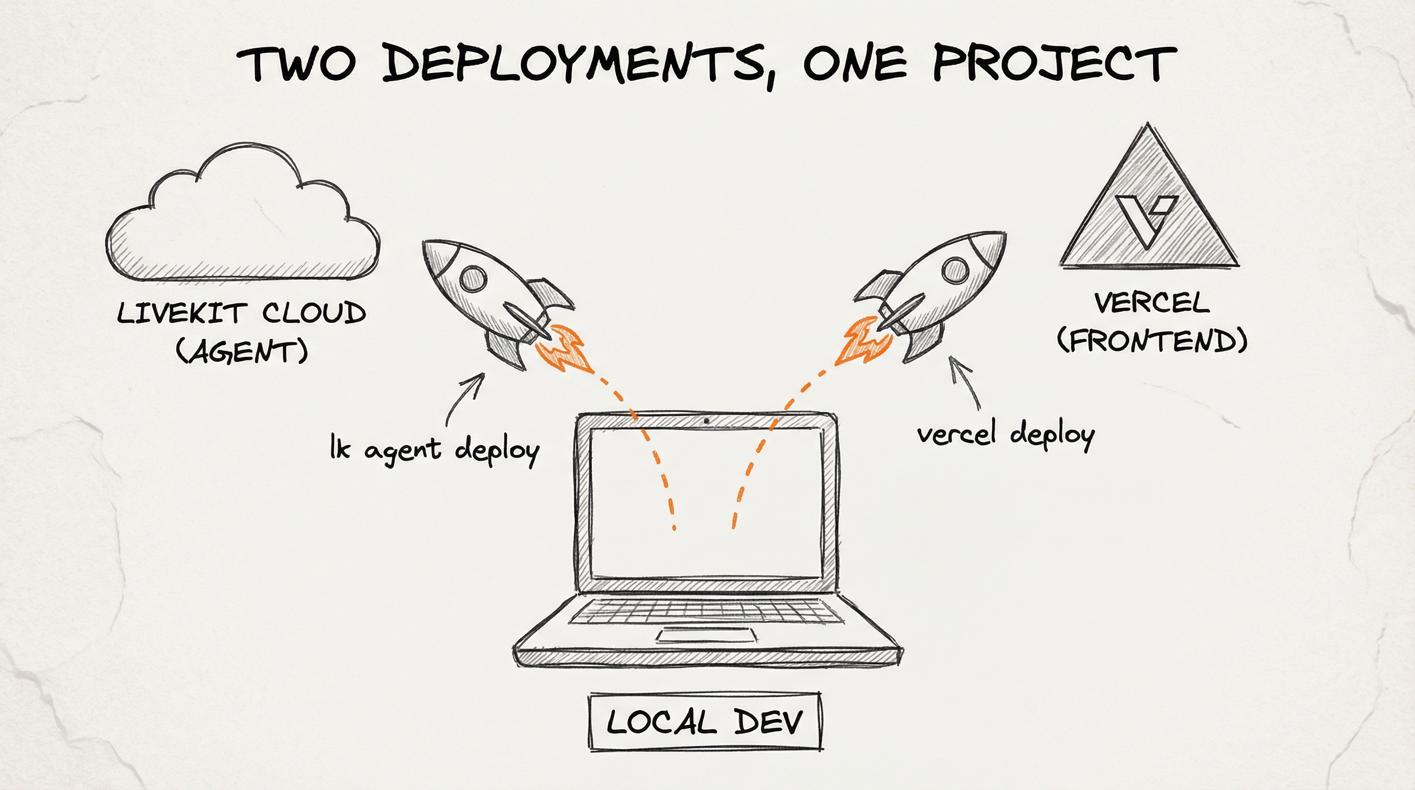 Two deployments from local dev - one rocket to LiveKit Cloud for the Agent, one to Vercel for the Frontend