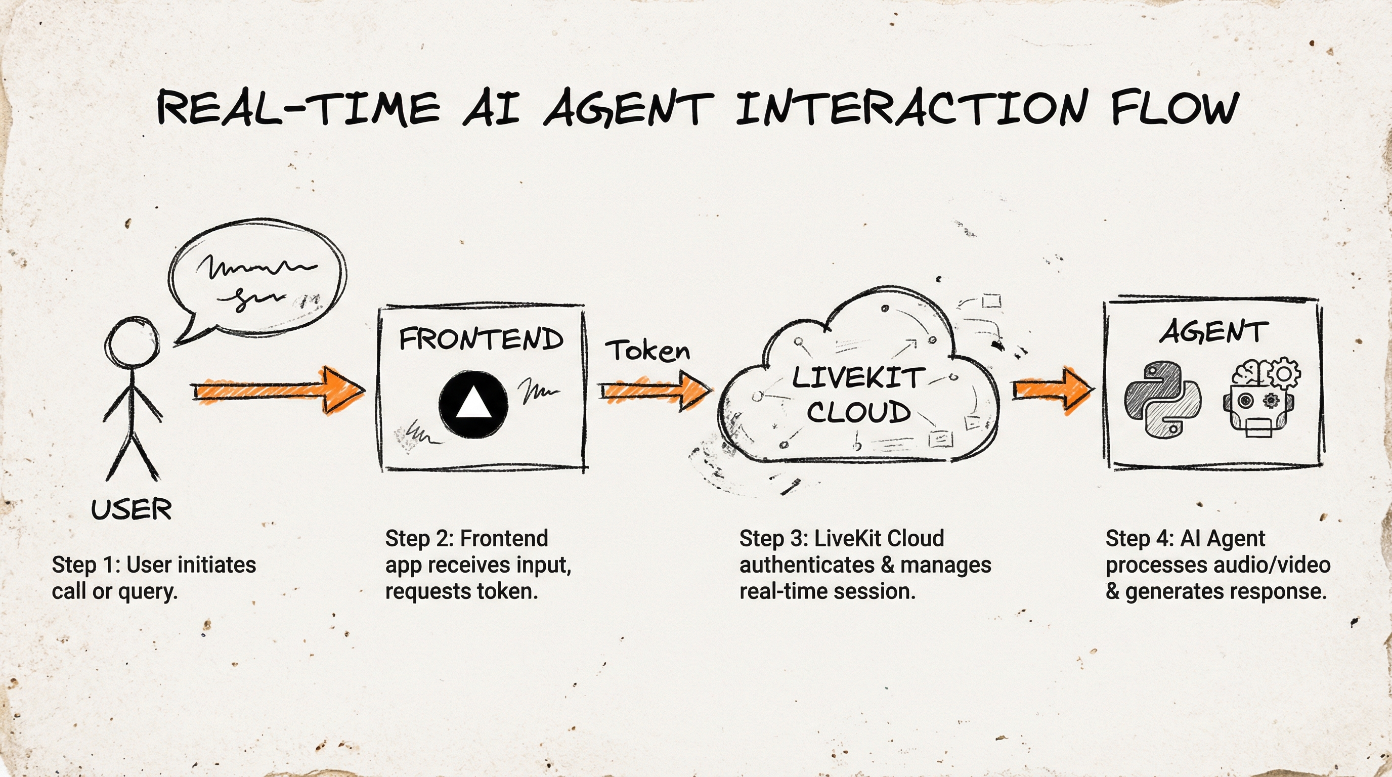 User flow - from visiting URL through frontend token generation to LiveKit Cloud and agent