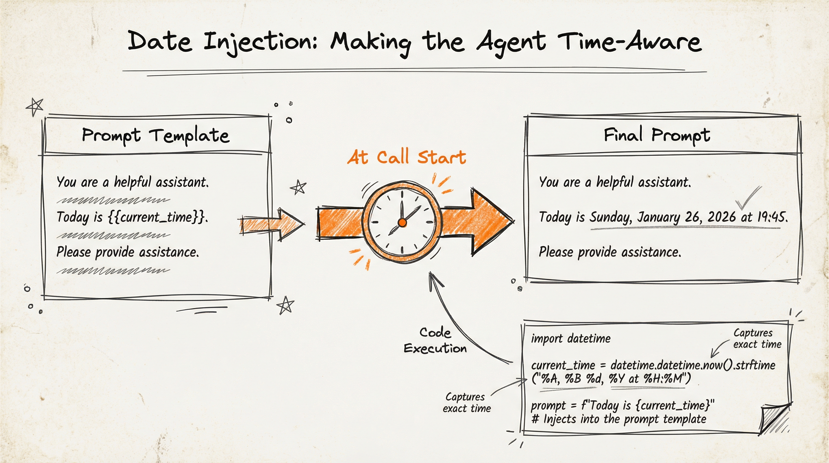 Date injection flow - from template placeholder to final prompt with real datetime
